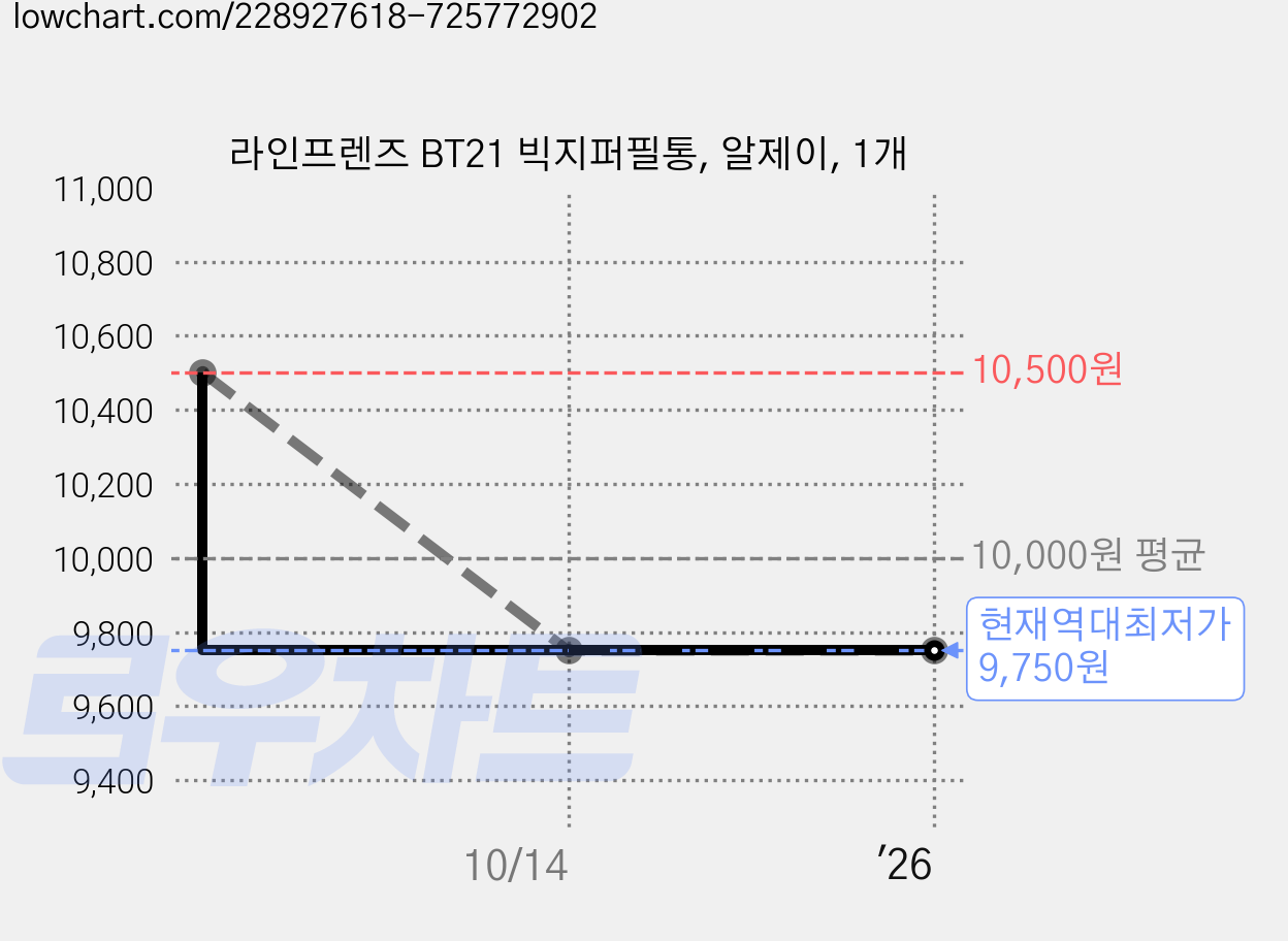 라인프렌즈 BT21 빅지퍼필통, 알제이, 1개 가격 변동 차트, 현재가 9,750원, 역대최저가
