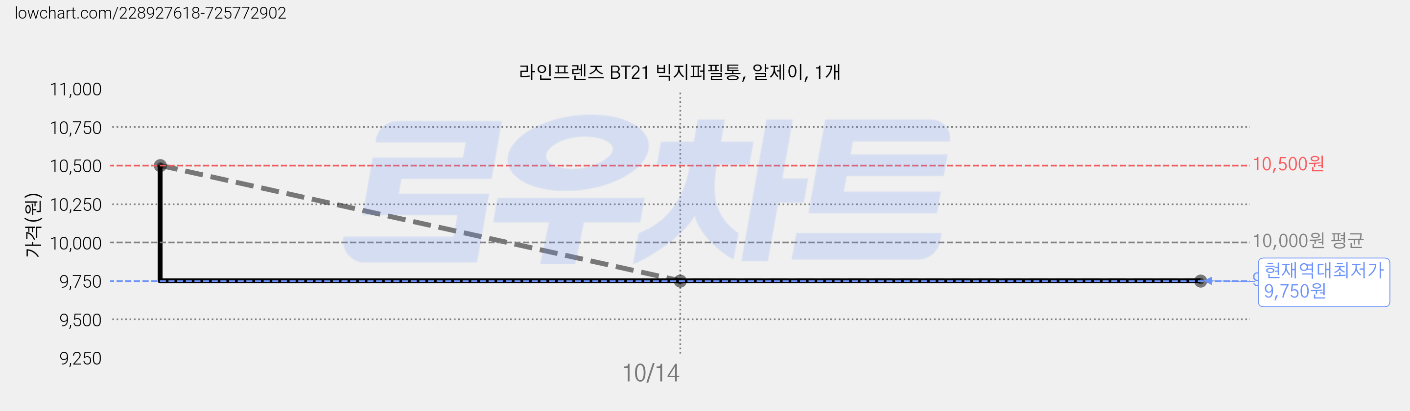 라인프렌즈 BT21 빅지퍼필통, 알제이, 1개 가격 변동 차트, 현재가 9,750원, 역대최저가