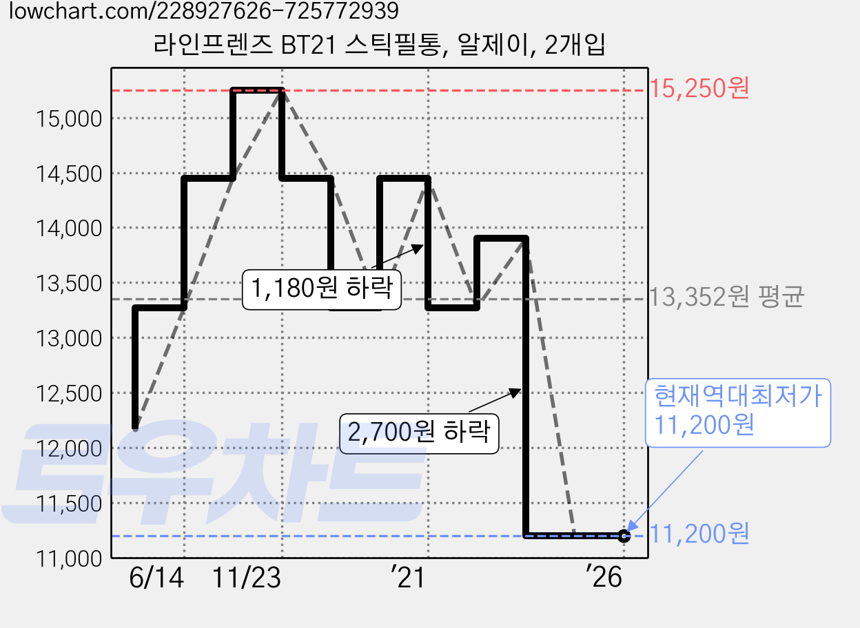 라인프렌즈 BT21 스틱필통, 알제이, 2개입 가격 변동 차트, 현재가 11,200원, 역대최저가