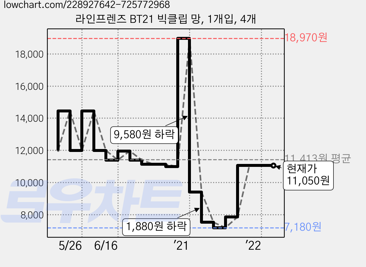 라인프렌즈 BT21 빅클립 망, 1개입, 4개 가격 변동 차트, 현재가 11,050원, 관측 최저가 7,180원