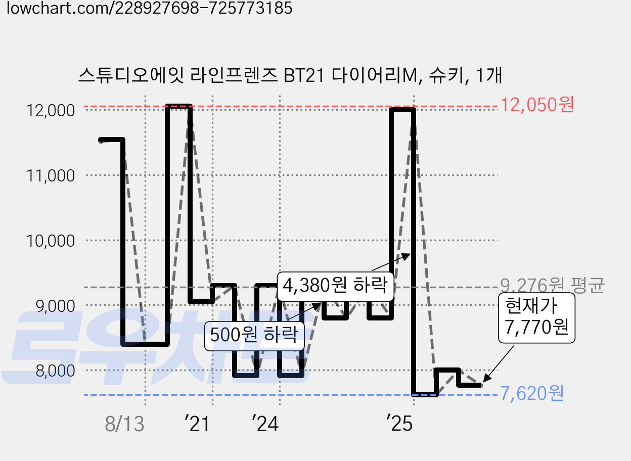 스튜디오에잇 라인프렌즈 BT21 다이어리M, 슈키, 1개 가격 변동 차트, 현재가 7,770원, 관측 최저가 7,620원