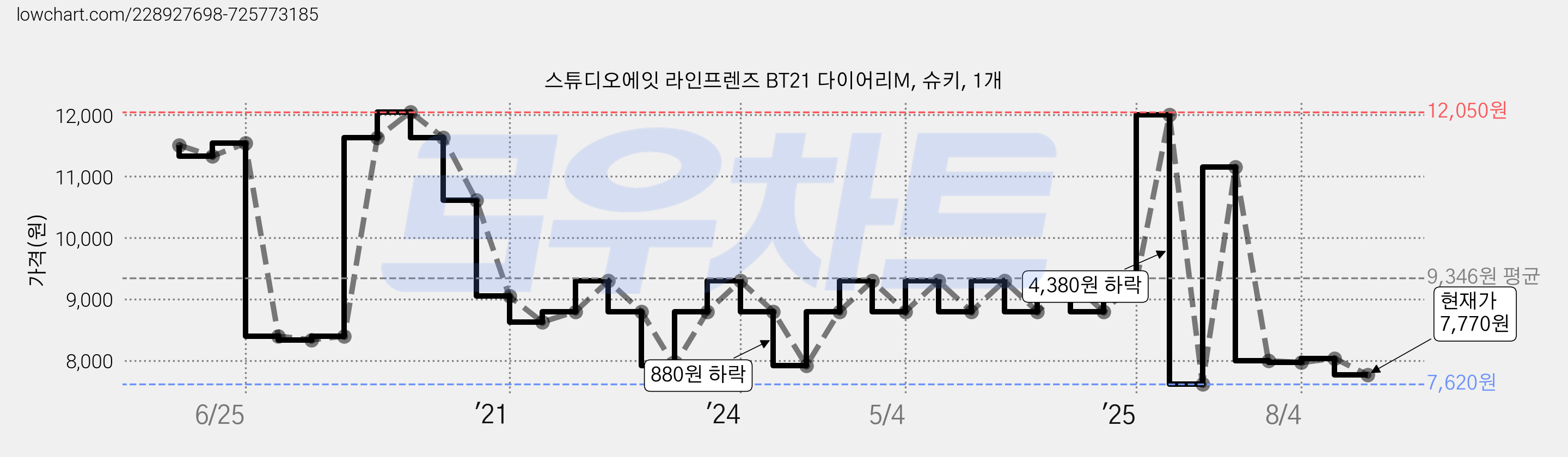 스튜디오에잇 라인프렌즈 BT21 다이어리M, 슈키, 1개 가격 변동 차트, 현재가 7,770원, 관측 최저가 7,620원