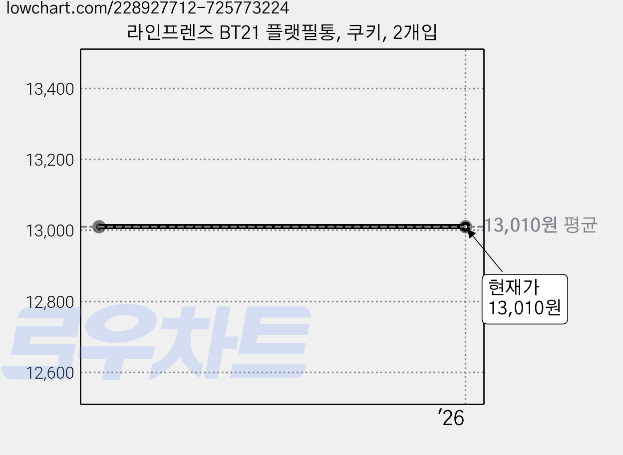 라인프렌즈 BT21 플랫필통, 쿠키, 2개입 가격 변동 차트, 현재가 13,010원
