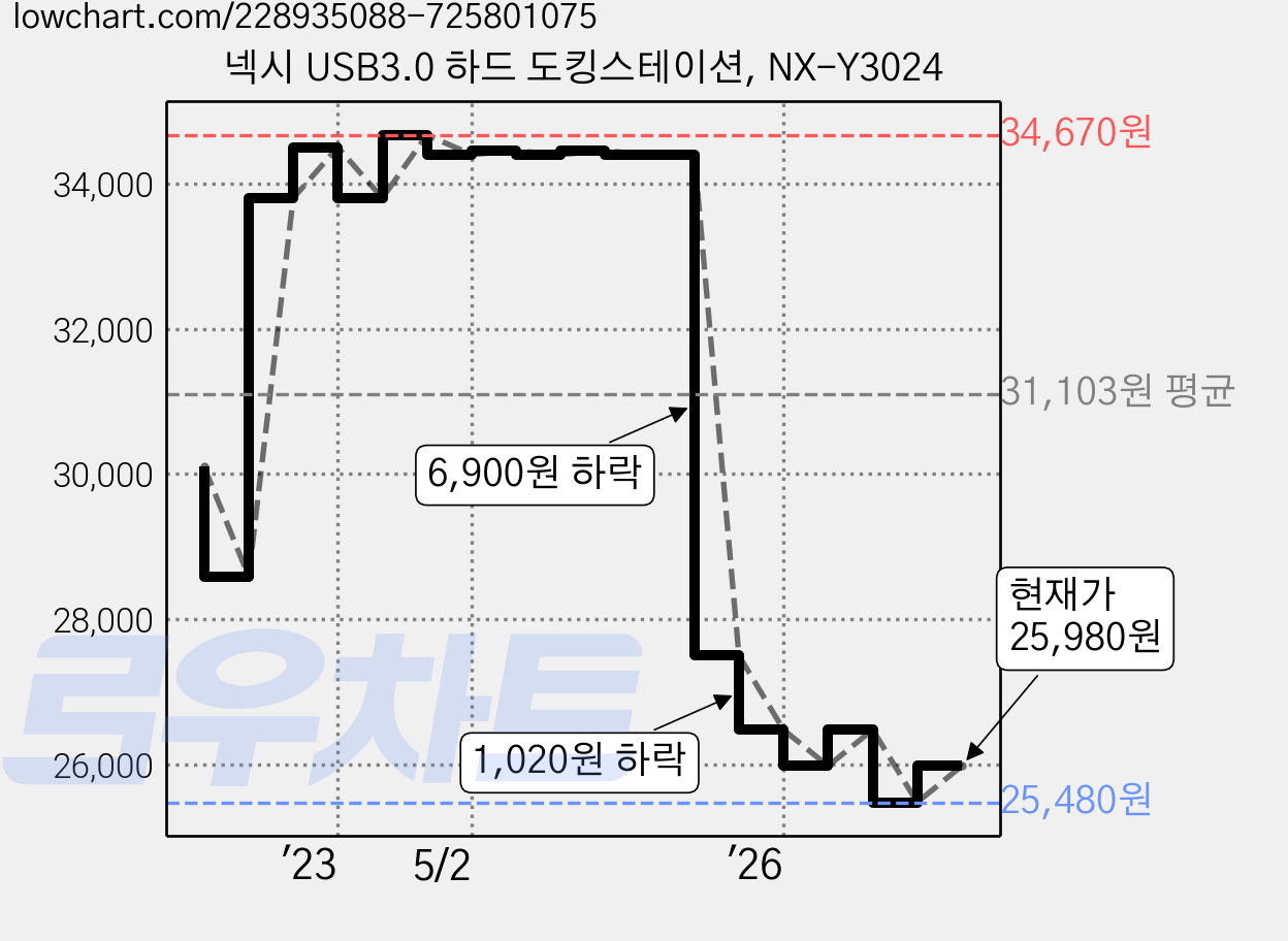 넥시 USB3.0 하드 도킹스테이션, NX-Y3024 가격 변동 차트, 현재가 25,980원, 관측 최저가 23,380원