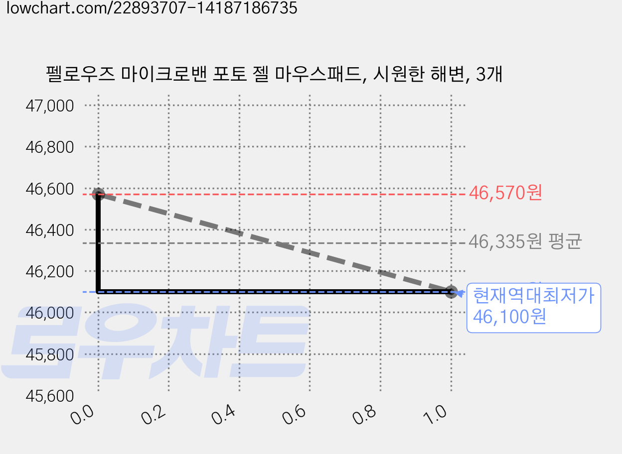 펠로우즈 마이크로밴 포토 젤 마우스패드, 시원한 해변, 3개 가격 변동 차트, 현재가 46,100원, 역대최저가