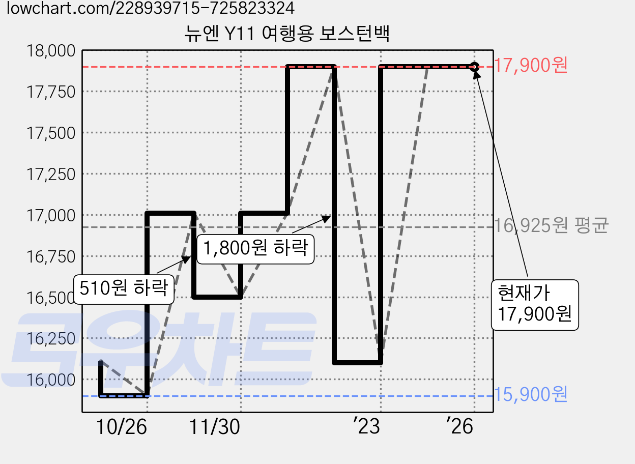 뉴엔 Y11 여행용 보스턴백 가격 변동 차트, 현재가 17,900원, 역대최저가