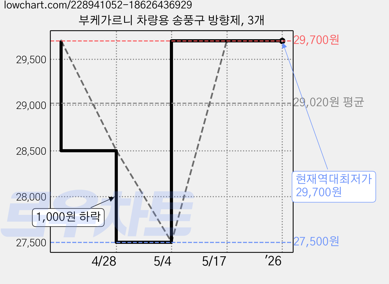 부케가르니 차량용 송풍구 방향제, 3개 가격 변동 차트, 현재가 29,700원, 역대최저가