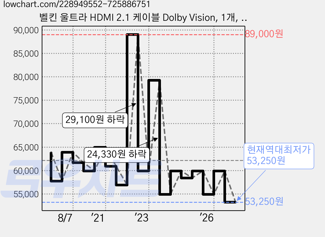 벨킨 울트라 HDMI 2.1 케이블 Dolby Vision, 1개, 1m 가격 변동 차트, 현재가 53,250원, 역대최저가