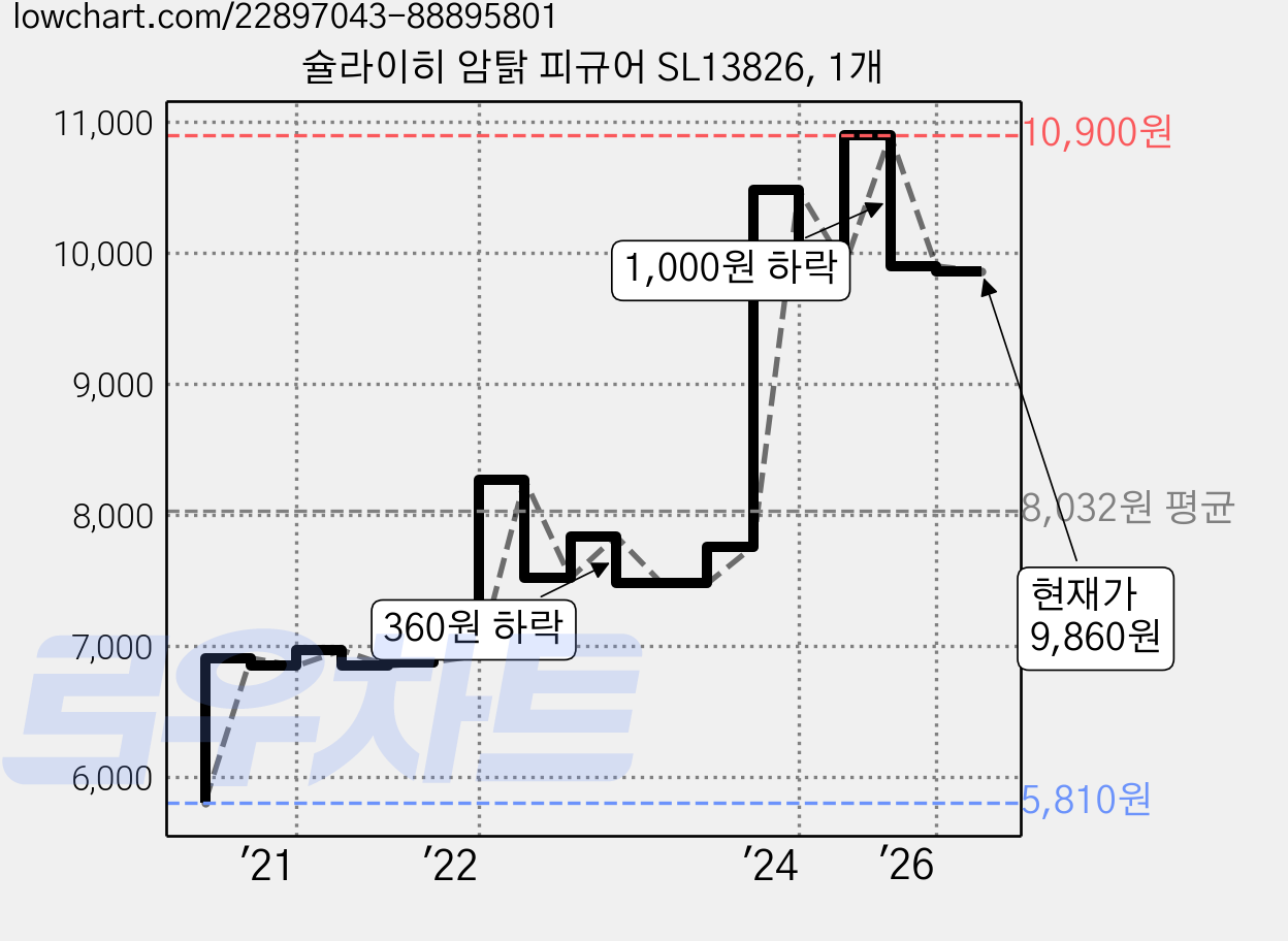 슐라이히 암탉 피규어 SL13826, 1개 가격 변동 차트, 현재가 9,860원, 관측 최저가 5,810원