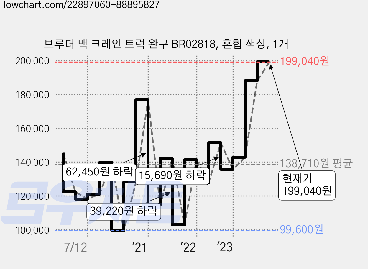 브루더 맥 크레인 트럭 완구 BR02818, 혼합 색상, 1개 가격 변동 차트, 현재가 199,040원, 관측 최저가 99,600원