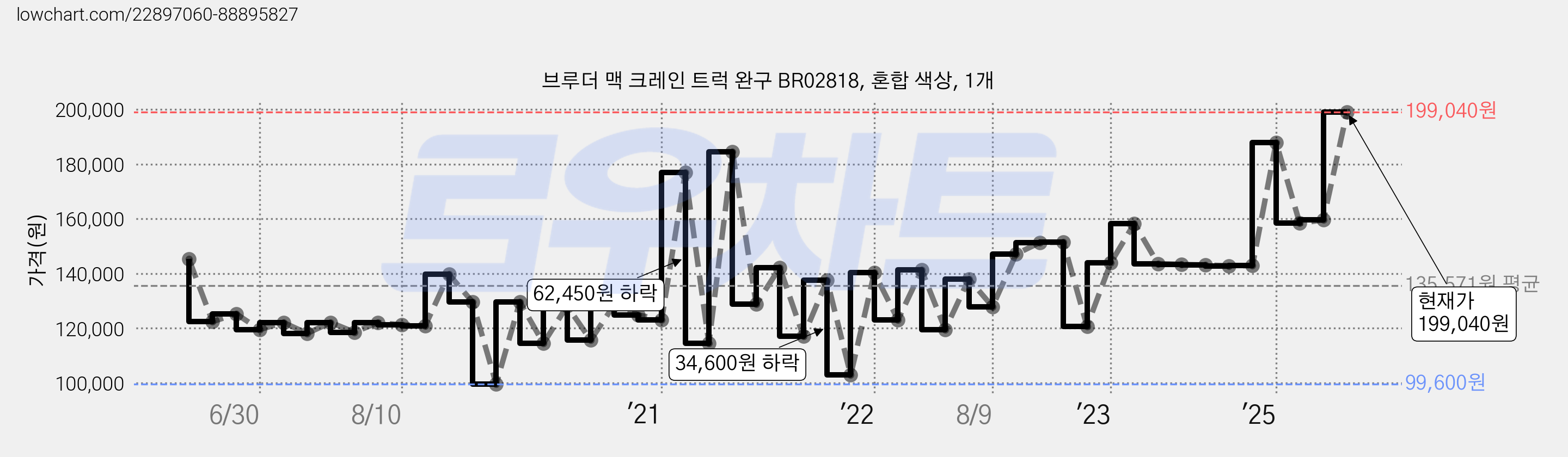 브루더 맥 크레인 트럭 완구 BR02818, 혼합 색상, 1개 가격 변동 차트, 현재가 199,040원, 관측 최저가 99,600원
