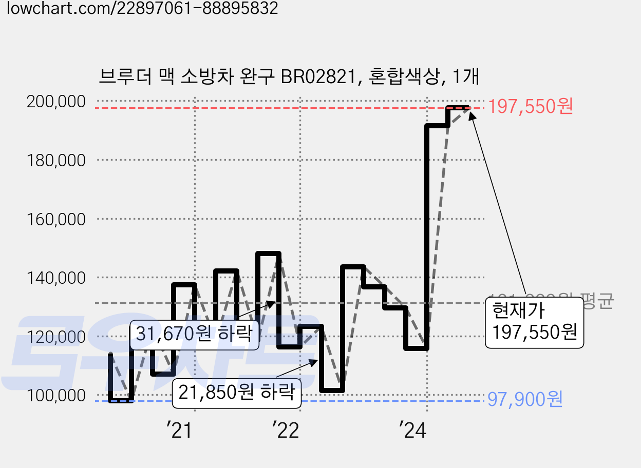 브루더 맥 소방차 완구 BR02821, 혼합색상, 1개 가격 변동 차트, 현재가 197,550원, 관측 최저가 97,900원
