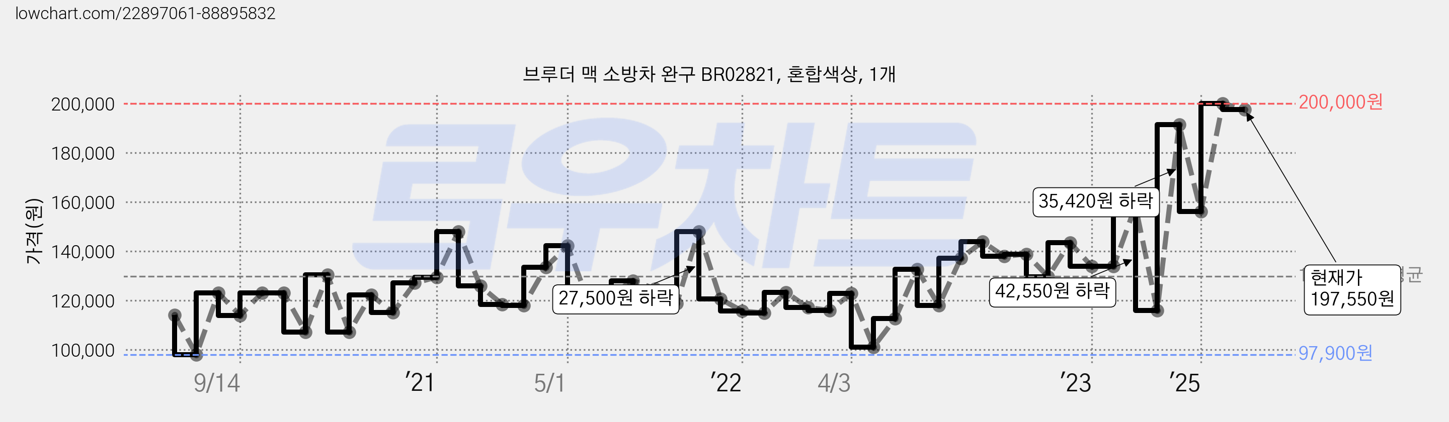 브루더 맥 소방차 완구 BR02821, 혼합색상, 1개 가격 변동 차트, 현재가 197,550원, 관측 최저가 97,900원