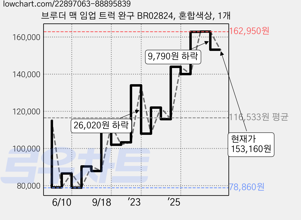 브루더 맥 임업 트럭 완구 BR02824, 혼합색상, 1개 가격 변동 차트, 현재가 153,160원, 관측 최저가 78,790원