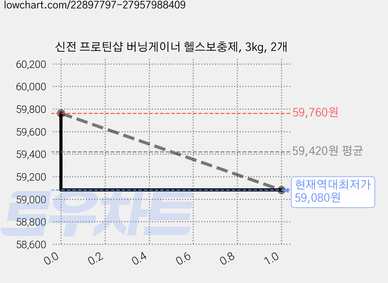 신전 프로틴샵 버닝게이너 헬스보충제, 3kg, 2개 가격 변동 차트, 현재가 59,080원, 역대최저가