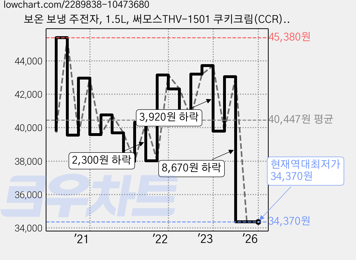 보온 보냉 주전자, 1.5L, 써모스THV-1501 쿠키크림(CCR) 가격 변동 차트, 현재가 34,370원, 역대최저가