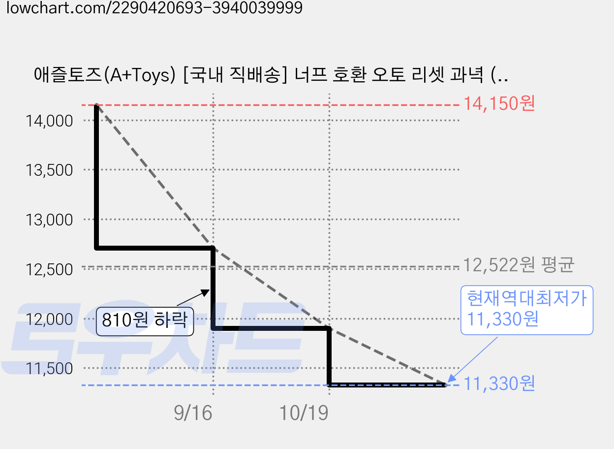 애즐토즈(A+Toys) [국내 직배송] 너프 호환 오토 리셋 과녁 (비비탄 너프 등 장난감 총알 호환), 1개 가격 변동 차트, 현재가 11,330원, 역대최저가