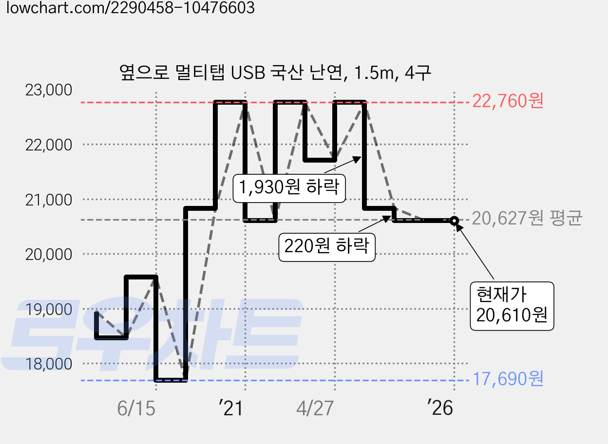 옆으로 멀티탭 USB 국산 난연, 1.5m, 4구 가격 변동 차트, 현재가 20,610원, 역대최저가