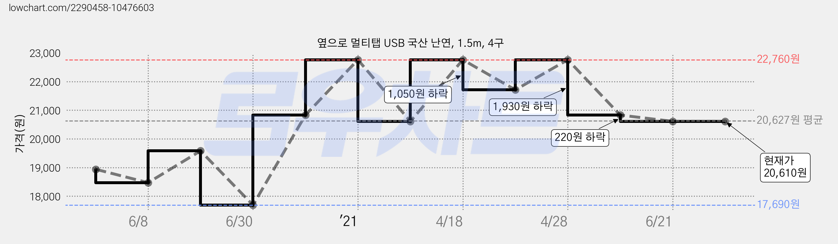 옆으로 멀티탭 USB 국산 난연, 1.5m, 4구 가격 변동 차트, 현재가 20,610원, 역대최저가