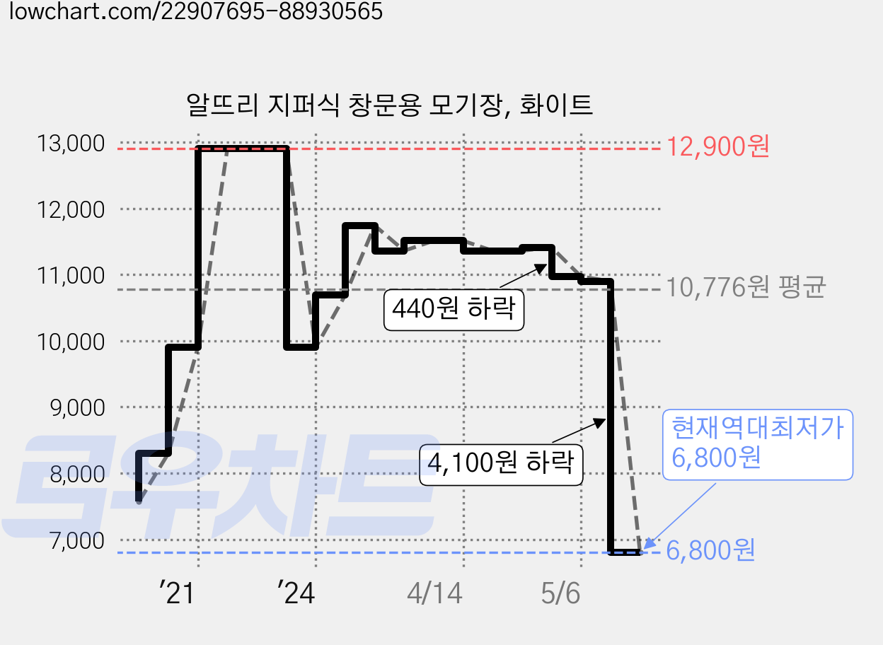 알뜨리 지퍼식 창문용 모기장, 화이트 가격 변동 차트, 현재가 6,800원, 역대최저가