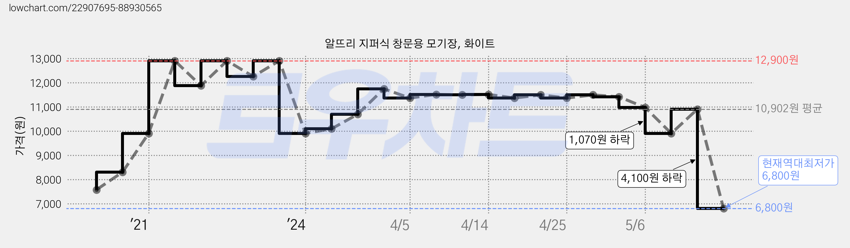 알뜨리 지퍼식 창문용 모기장, 화이트 가격 변동 차트, 현재가 6,800원, 역대최저가