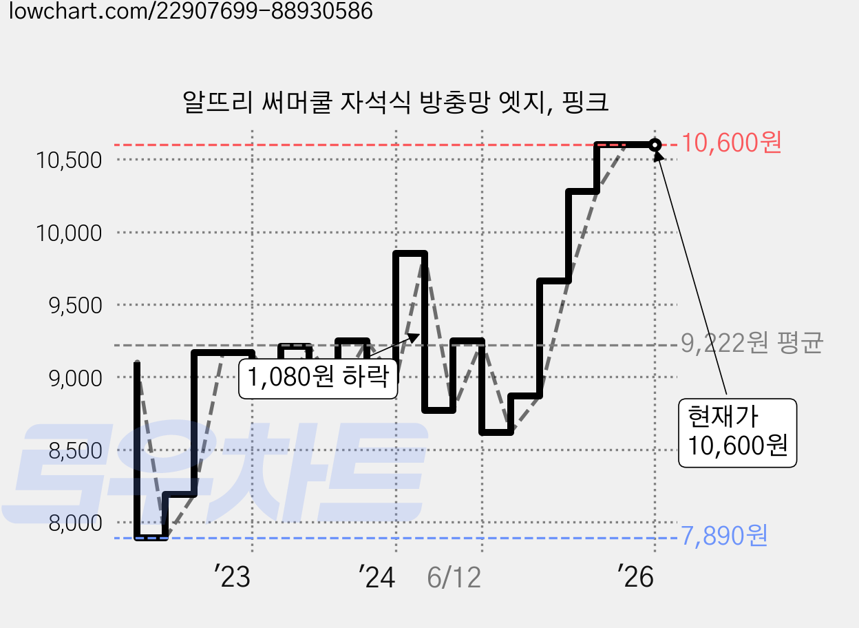 알뜨리 써머쿨 자석식 방충망 엣지, 핑크 가격 변동 차트, 현재가 10,600원, 역대최저가