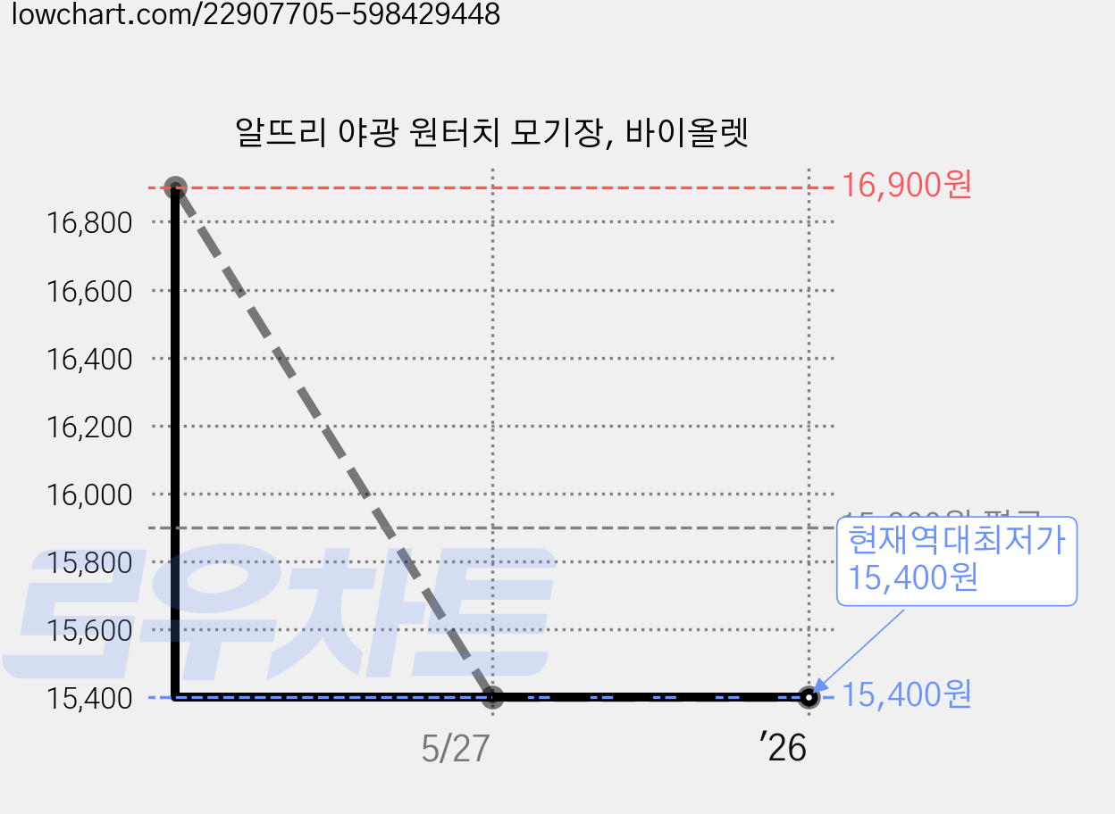 알뜨리 야광 원터치 모기장, 바이올렛 가격 변동 차트, 현재가 15,400원, 역대최저가
