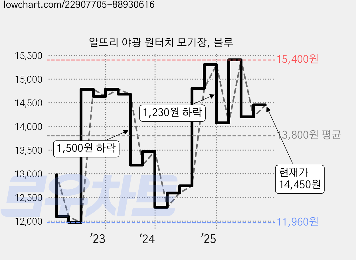알뜨리 야광 원터치 모기장, 블루 가격 변동 차트, 현재가 14,450원, 관측 최저가 11,960원