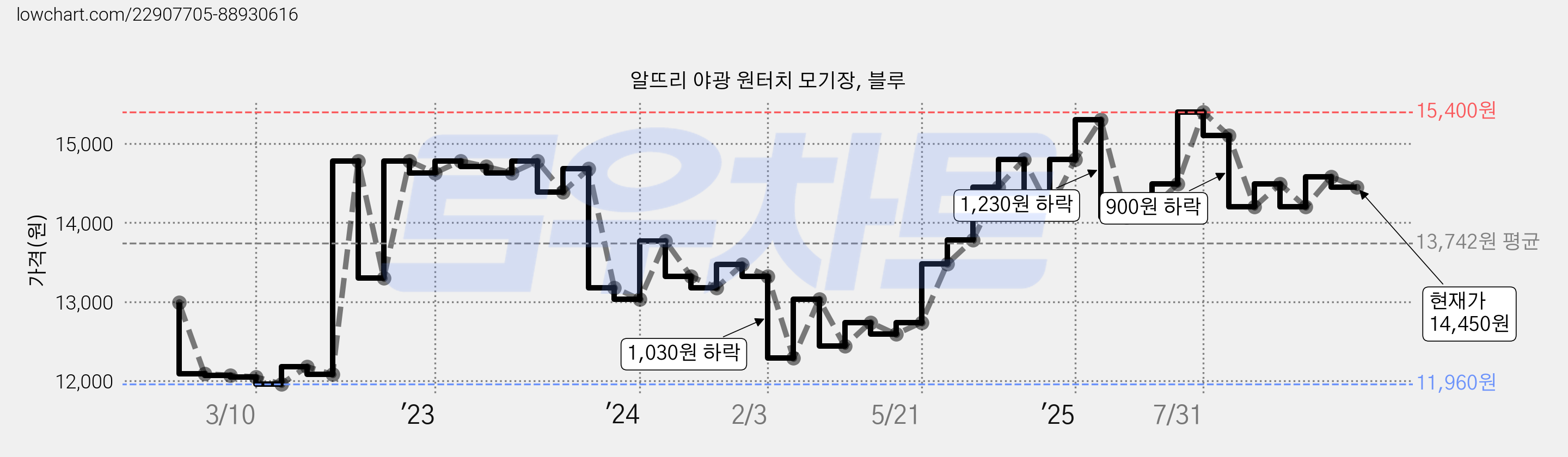 알뜨리 야광 원터치 모기장, 블루 가격 변동 차트, 현재가 14,450원, 관측 최저가 11,960원