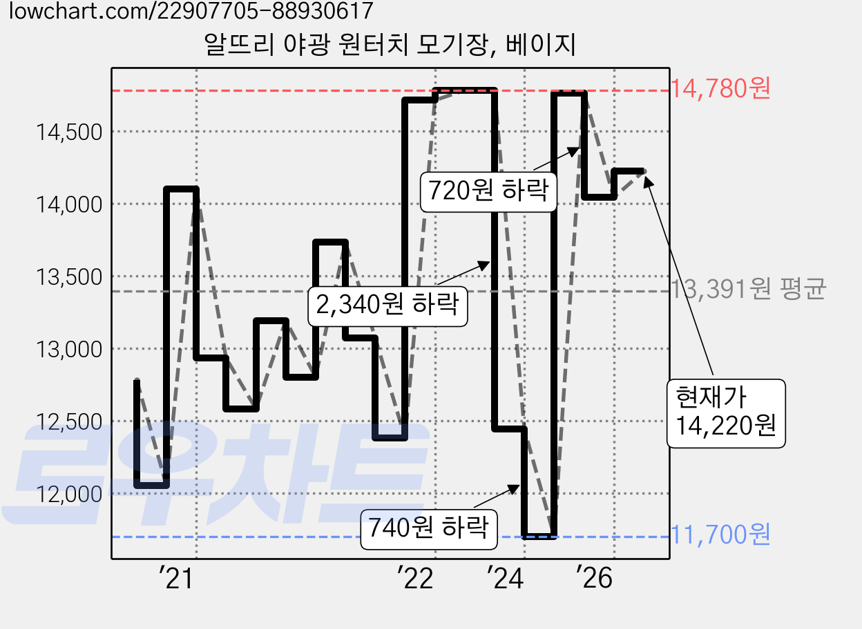 알뜨리 야광 원터치 모기장, 베이지 가격 변동 차트, 현재가 14,220원, 관측 최저가 11,700원