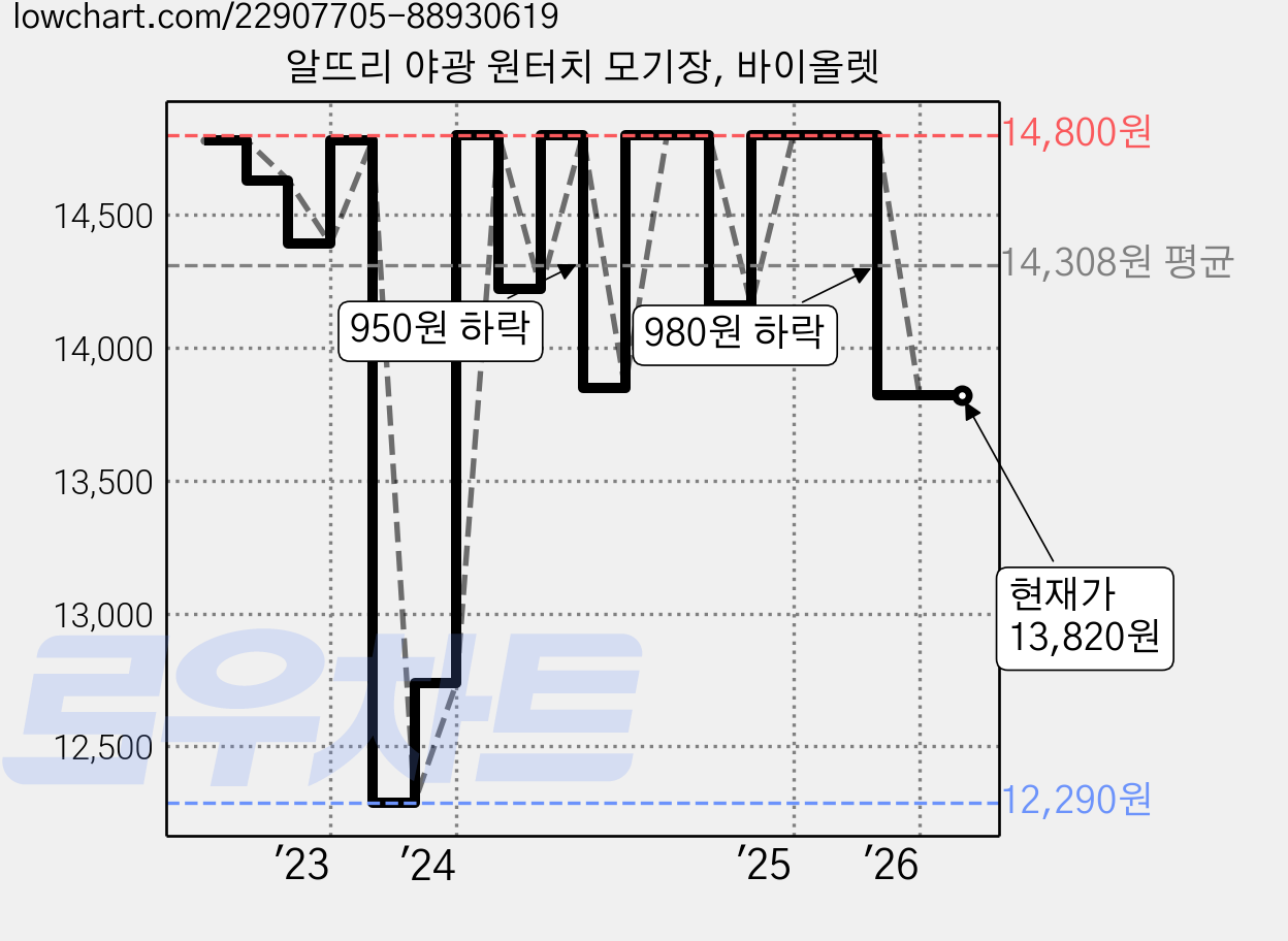 알뜨리 야광 원터치 모기장, 바이올렛 가격 변동 차트, 현재가 13,820원, 관측 최저가 12,290원