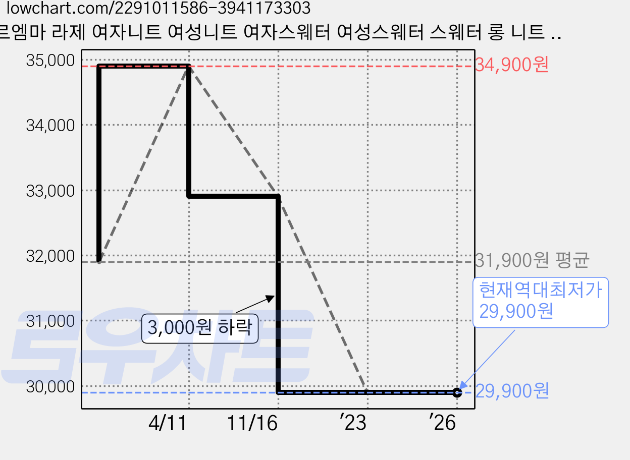 르엠마 라제 여자니트 여성니트 여자스웨터 여성스웨터 스웨터 롱 니트 여자긴팔 루즈핏 니트원피스 롱원피스 가을원피스 롱니트 겨울 원피스 가격 변동 차트, 현재가 29,900원, 역대최저가