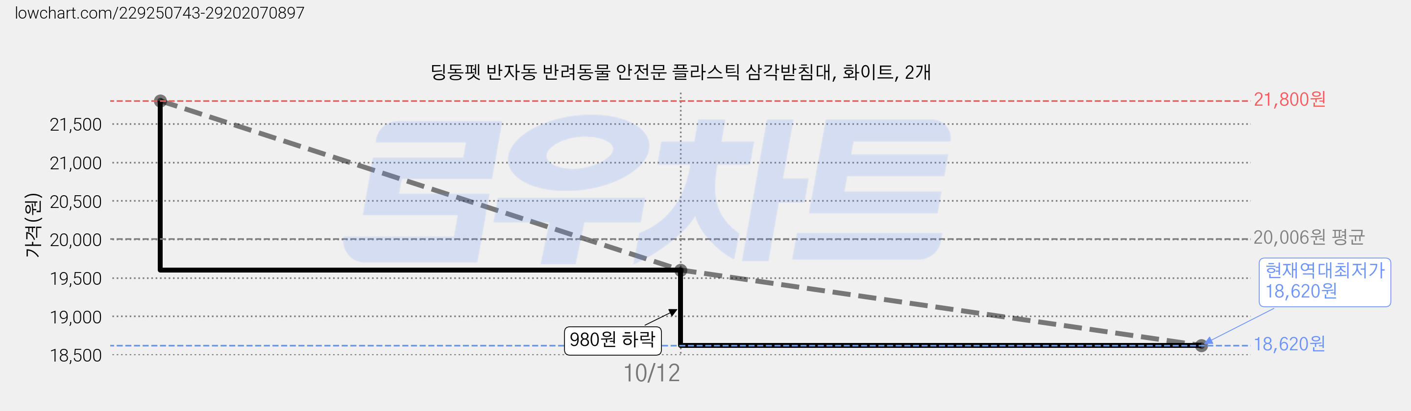 딩동펫 반자동 반려동물 안전문 플라스틱 삼각받침대, 화이트, 2개 가격 변동 차트, 현재가 18,620원, 역대최저가
