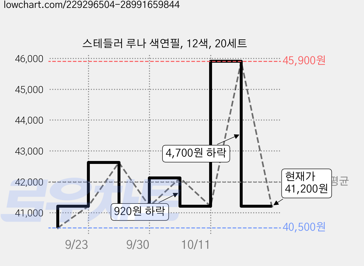 스테들러 루나 색연필, 12색, 20세트 가격 변동 차트, 현재가 41,200원, 관측 최저가 40,450원