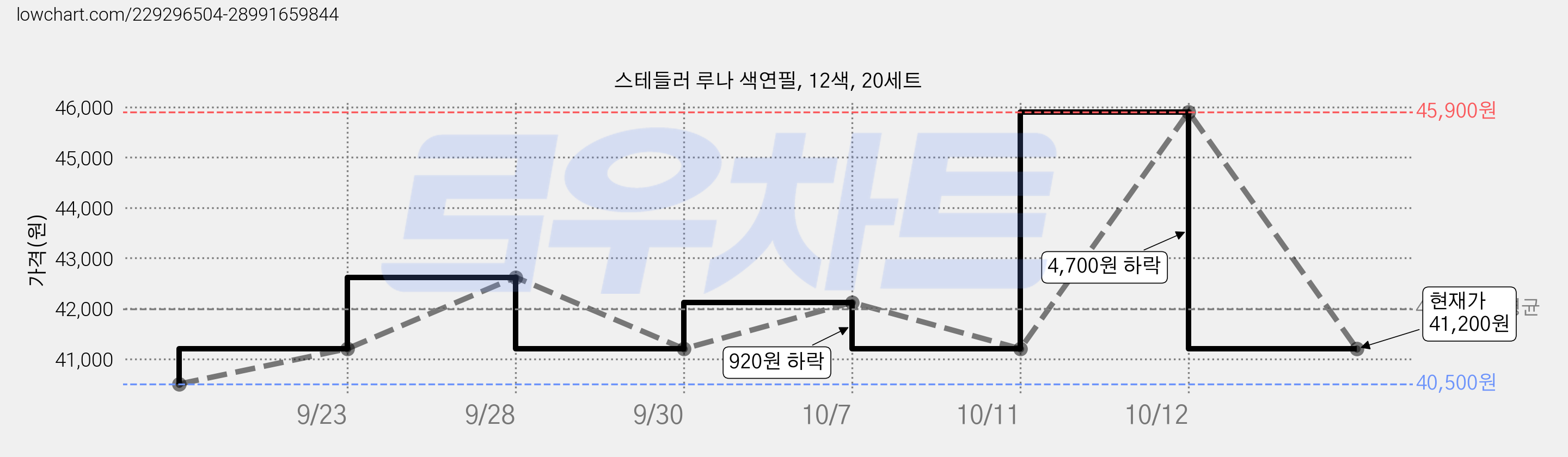 스테들러 루나 색연필, 12색, 20세트 가격 변동 차트, 현재가 41,200원, 관측 최저가 40,450원