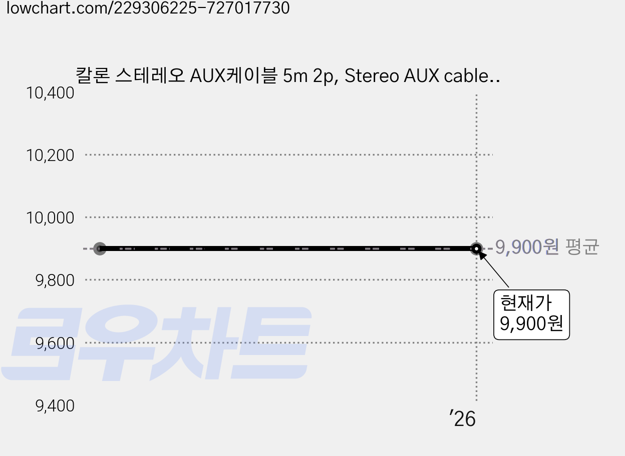 칼론 스테레오 AUX케이블 5m 2p, Stereo AUX cable, 블랙 가격 변동 차트, 현재가 9,900원