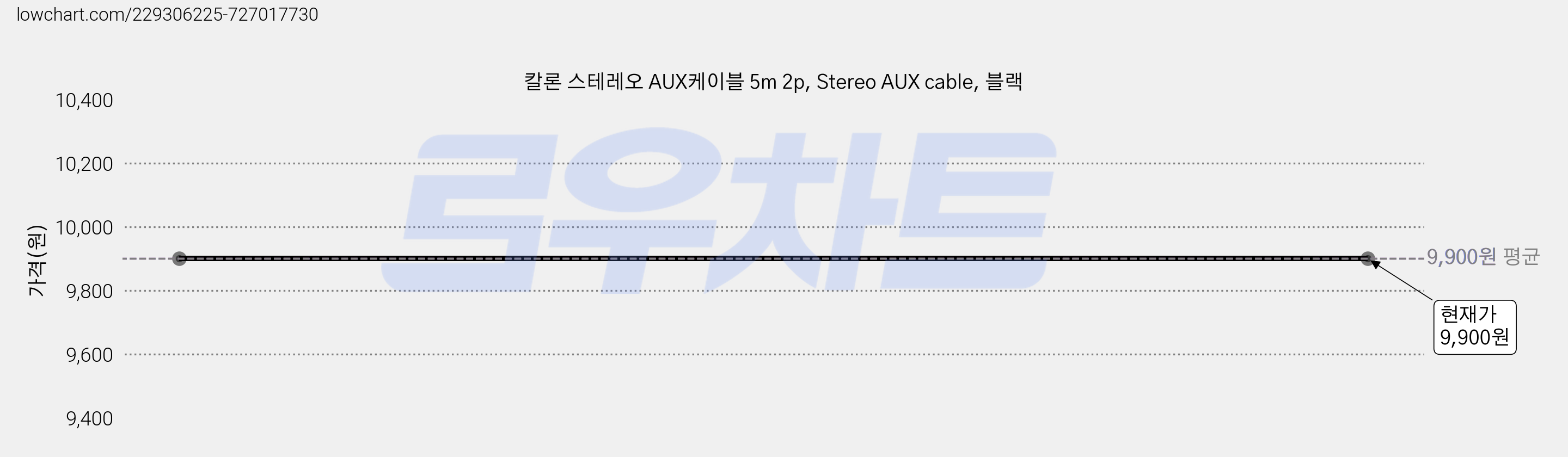 칼론 스테레오 AUX케이블 5m 2p, Stereo AUX cable, 블랙 가격 변동 차트, 현재가 9,900원