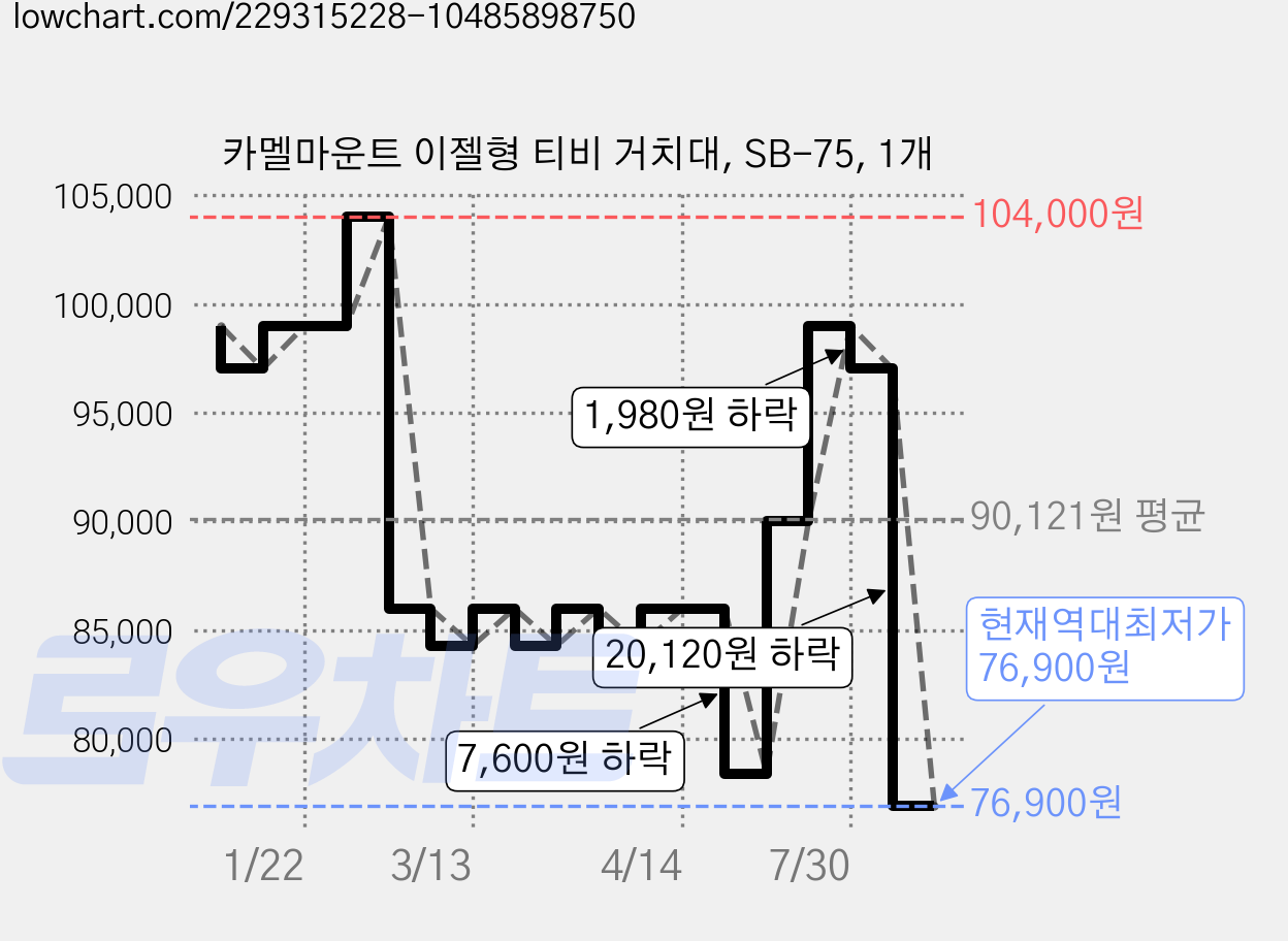 카멜마운트 이젤형 티비 거치대, SB-75, 1개 가격 변동 차트, 현재가 76,900원, 역대최저가