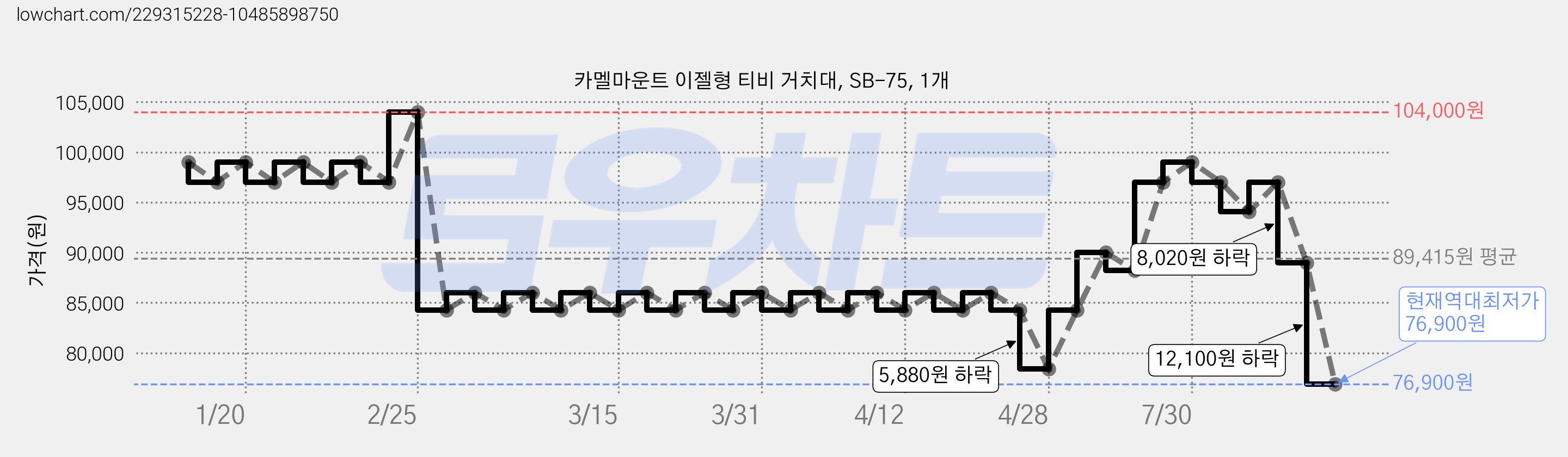 카멜마운트 이젤형 티비 거치대, SB-75, 1개 가격 변동 차트, 현재가 76,900원, 역대최저가