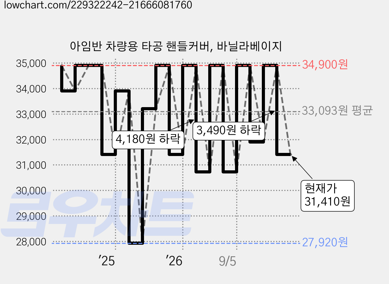 아임반 차량용 타공 핸들커버, 바닐라베이지 가격 변동 차트, 현재가 31,410원, 관측 최저가 27,920원