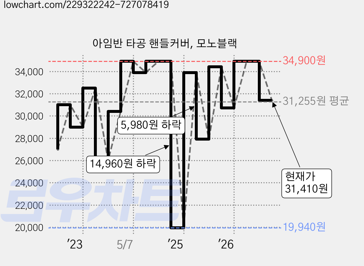 아임반 타공 핸들커버, 모노블랙 가격 변동 차트, 현재가 31,410원, 관측 최저가 19,940원