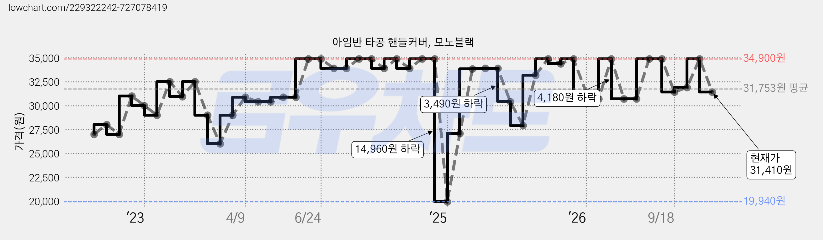 아임반 타공 핸들커버, 모노블랙 가격 변동 차트, 현재가 31,410원, 관측 최저가 19,940원