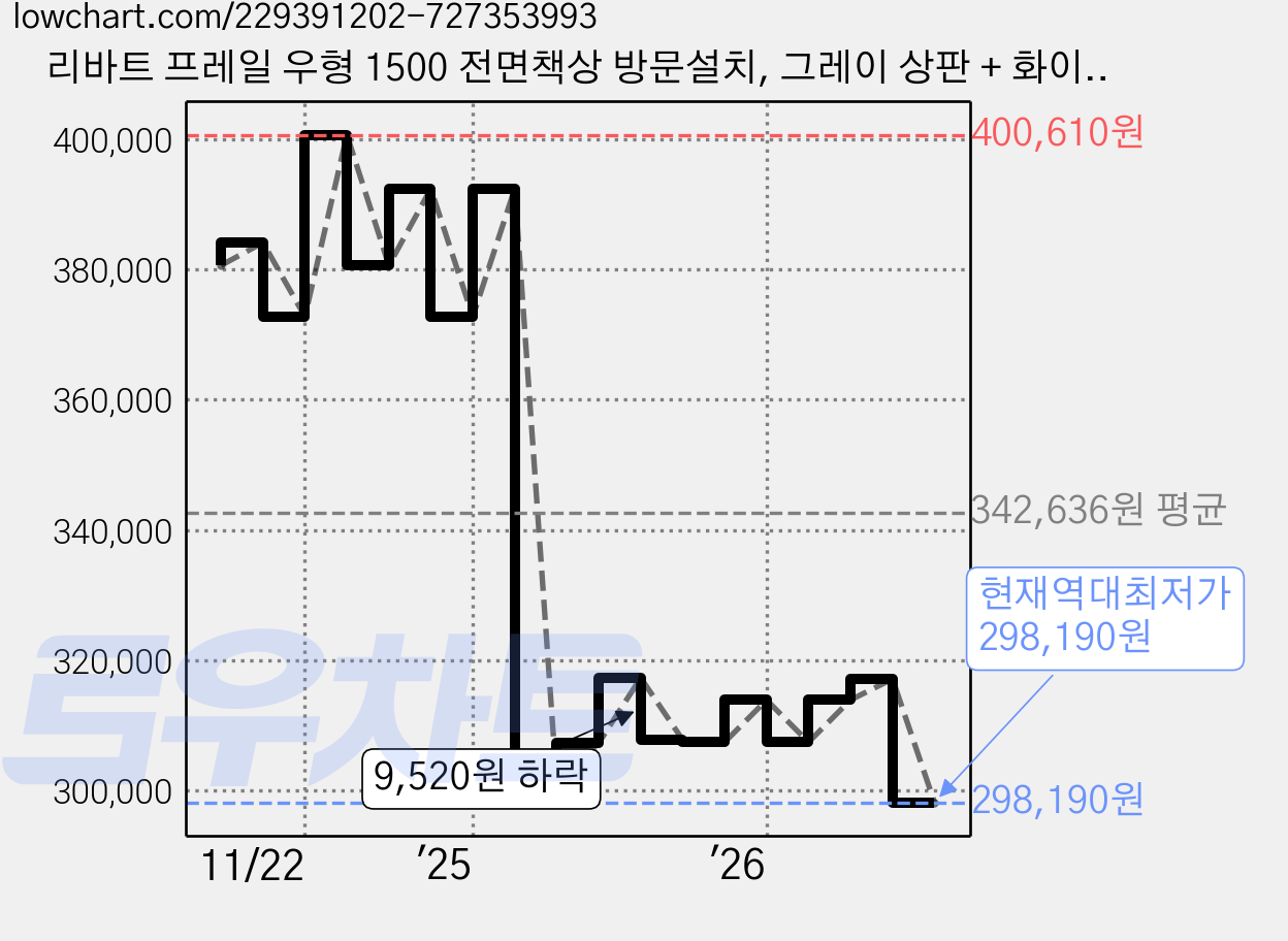 리바트 프레일 우형 1500 전면책상 방문설치, 그레이 상판 + 화이트 책장 가격 변동 차트, 현재가 298,190원, 역대최저가