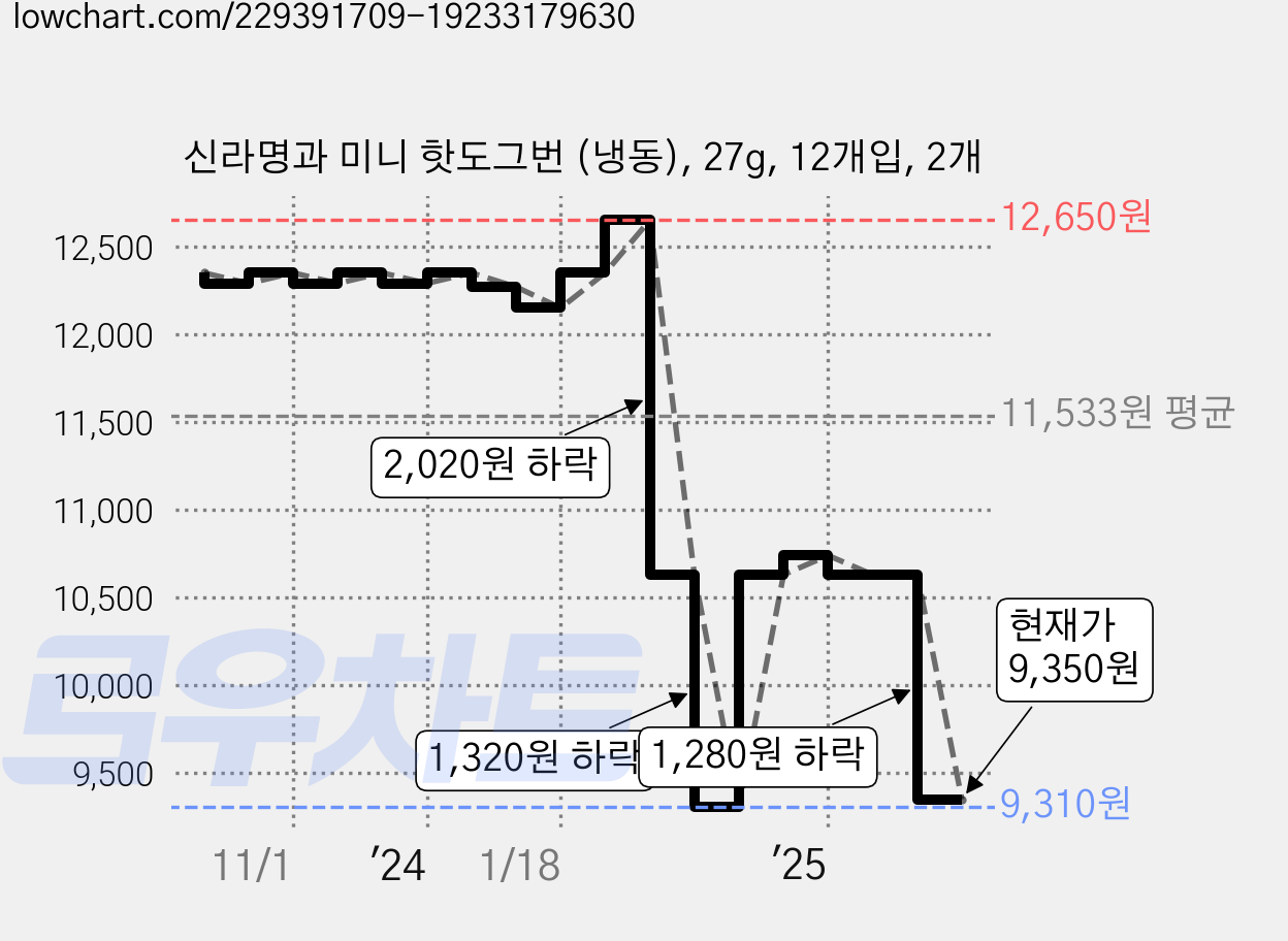 신라명과 미니 핫도그번 (냉동), 27g, 12개입, 2개 가격 변동 차트, 현재가 9,350원, 관측 최저가 9,310원