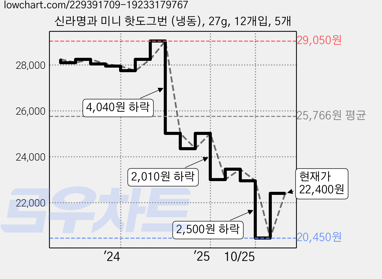 신라명과 미니 핫도그번 (냉동), 27g, 12개입, 5개 가격 변동 차트, 현재가 22,400원, 관측 최저가 20,450원