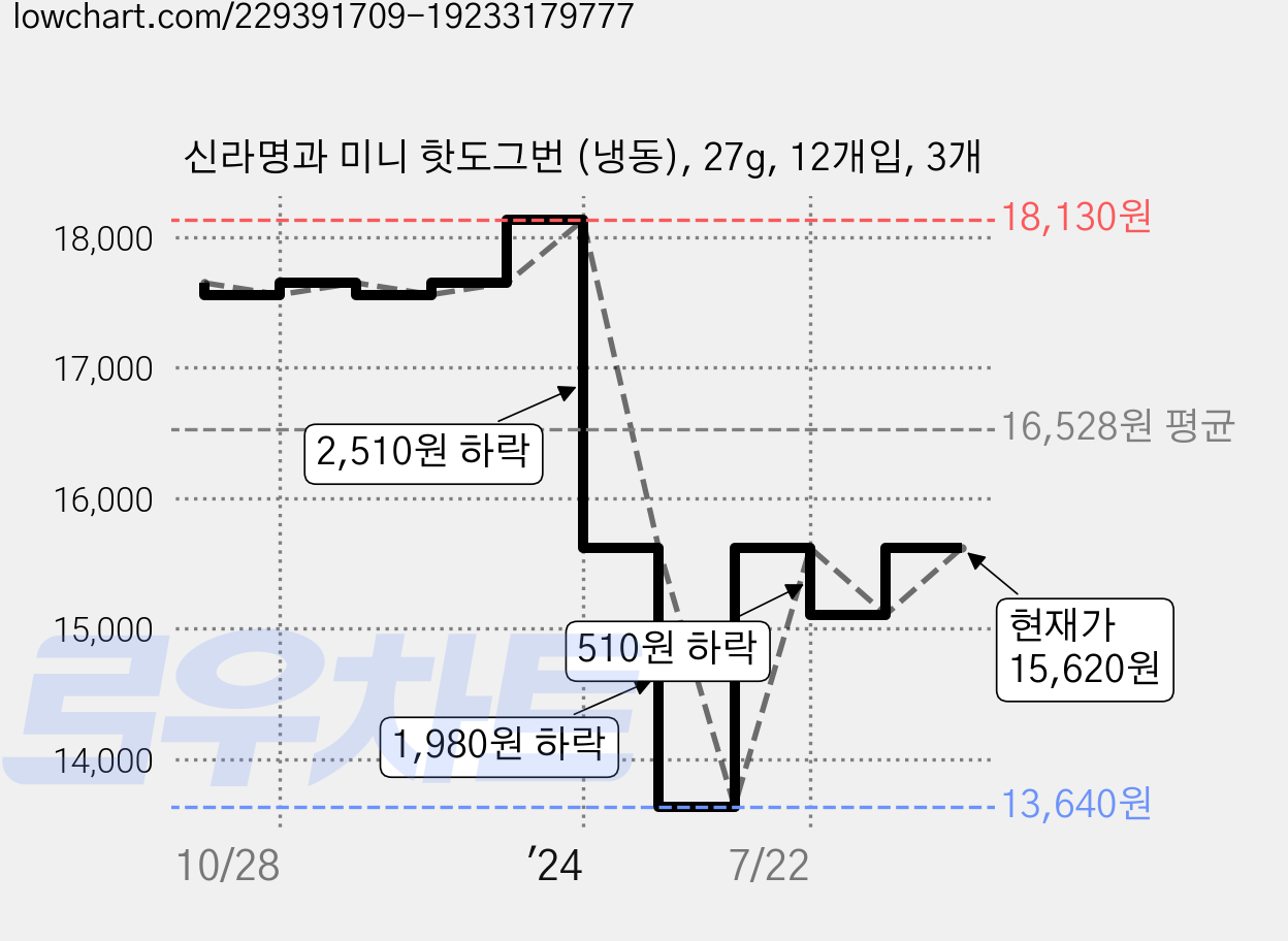 신라명과 미니 핫도그번 (냉동), 27g, 12개입, 3개 가격 변동 차트, 현재가 15,620원, 관측 최저가 13,200원