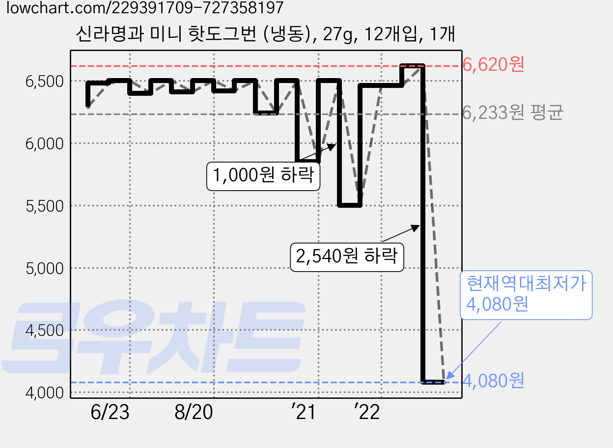 신라명과 미니 핫도그번 (냉동), 27g, 12개입, 1개 가격 변동 차트, 현재가 4,080원, 역대최저가