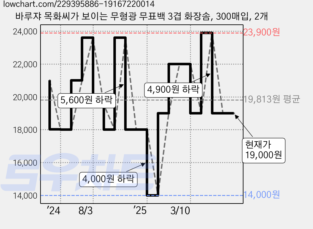 바루쟈 목화씨가 보이는 무형광 무표백 3겹 화장솜, 300매입, 2개 가격 변동 차트, 현재가 19,000원, 관측 최저가 14,000원