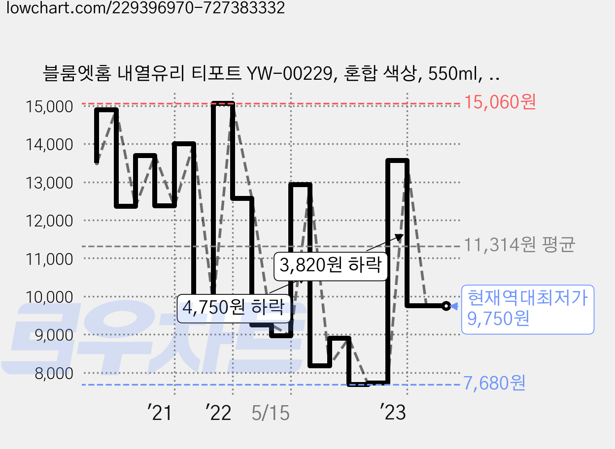 블룸엣홈 내열유리 티포트 YW-00229, 혼합 색상, 550ml, 1개 가격 변동 차트, 현재가 9,750원, 역대최저가