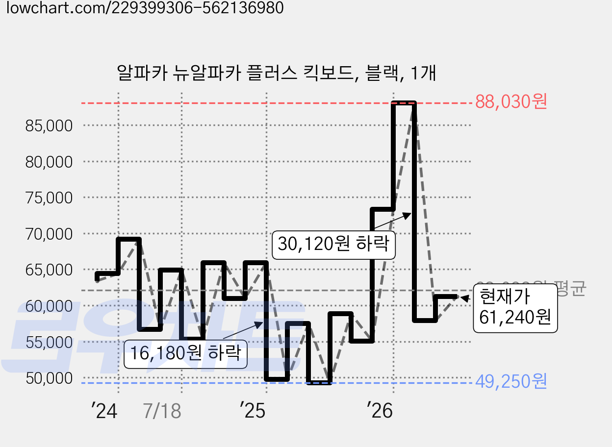 알파카 뉴알파카 플러스 킥보드, 블랙, 1개 가격 변동 차트, 현재가 61,240원, 관측 최저가 49,250원